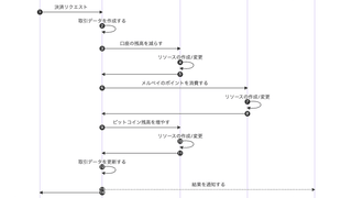 内製ワークフローエンジンの設計とメルカリでの活用事例