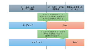 「攻めた」AWS Fargate Spot比率の見直し時