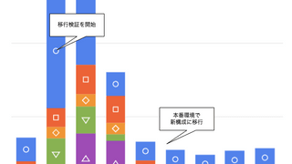 S3上のログデータをBigQueryにニアリアルタイム連携する基盤を作った話