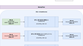 決済プラットフォームと経理を繋ぐ MoneyFlow