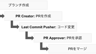 GitHubのBranch Protectionの突破方法