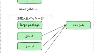 KARTEの分析システムのレガシーな開発環境を高速にする。pnpm, Rspackの導入で改善できたこと。