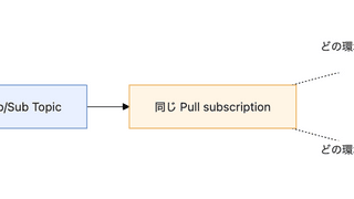 Pub/Sub drivenなmicroserviceにPR単位の検証環境を導入した話