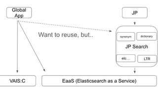 グローバルなメルカリの検索バックエンド設計と検索基盤拡充
