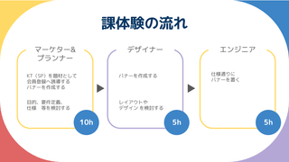 Web事業企画開発本部の新人研修🌸