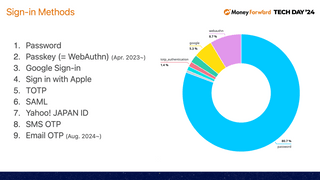 Passkey Autofill に賭けるマネーフォワード ID ~ Money Forward Tech Day 2024