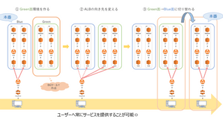 AMIを駆使したリリースバージョン管理の仕組み