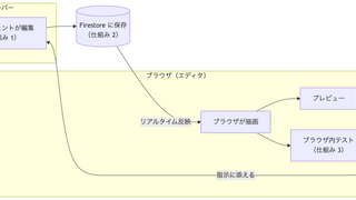 AI と作る LP エディタ EGP Code を支える 4 つの仕組み