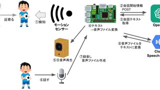 Raspberry Pi + ChatGPT で会話ロボットを作った