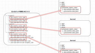 ecschedule用のYAMLファイル専用リポジトリを解体して、各アプリケーションのリポジトリへ移管した話