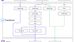 DatadogのRust製オブザーバビリティデータパイプラインVectorを本番導入した