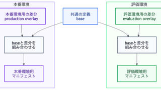 インターンでメインプロダクトのデプロイ基盤改善を実現 ー「使われ方」を意識した開発体験の向上ー