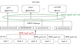 KARTE Messageの大量メール配信を支える技術