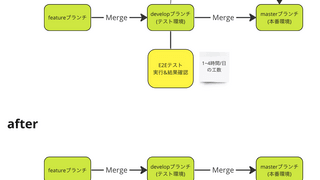 E2Eテストをシフトレフトしてdevelopブランチでの自動テスト実行時間を80％短縮した話