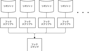 Gitサーバーサイドフックのデプロイ戦略