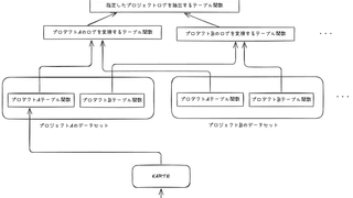 マルチプロダクトにおける全操作を網羅する監査ログ収集基盤：設計思想と実装 - 抽出編