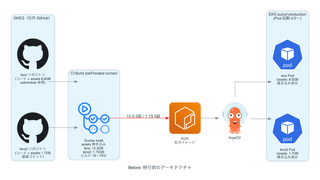 GA 直後の Amazon S3 Files を SUZURI の本番 EKS に投入し コンテナイメージを 1/20 に圧縮した