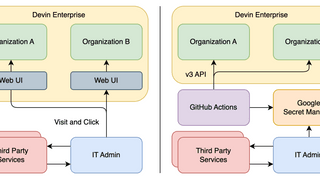 メルカリのAI活用を支えるセキュアなDevin管理