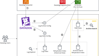 Datadog Archive Search が GA されたので使ってみた