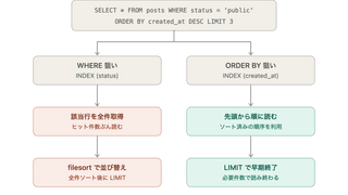 メルカリにおけるTiDB改善の取り組み：インデックス非互換への対応