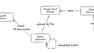 MongoDB to BigQuery: フルマネージドなリアルタイムレプリケーションの実現