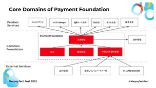 PaymentPlatformにおける仕訳IDを活用した会計プロセスの最適化