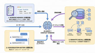 Mastra × AWS におけるサーバーレスな AI メモリの実現