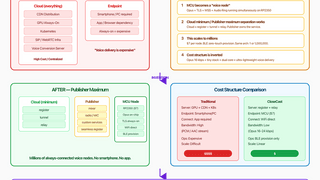 CloseCast: Building a Distributed Voice Network on a $7 Microcontroller