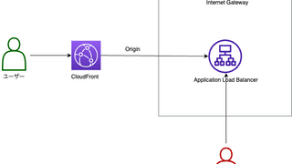 『AWS Jam』に参加しました！！