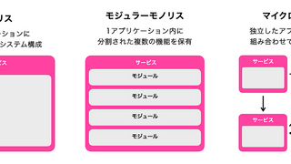 モジュラーモノリスへ ~過剰なマイクロサービスの統廃合に取り組み始めた話~