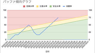 バッファ傾向グラフを用いてプロジェクトのバッファ消費量を可視化してみた話