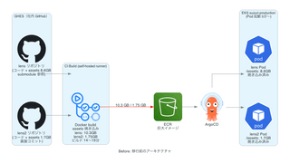 GA 直後の Amazon S3 Files を SUZURI の本番 EKS に投入し コンテナイメージを 1/20 に圧縮した