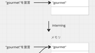 リソース効率向上のためのGoのuniqueパッケージ