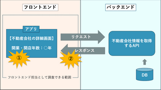 未経験エンジニアがアプリ開発保守業務に携わった半年間の成長の実感