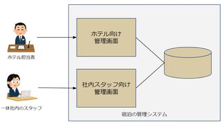 宿泊管理システムのフロントエンド設計と改善の変遷