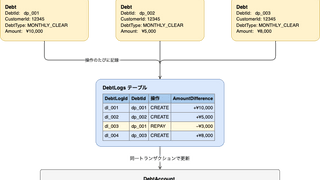 DebtAccountView: 柔軟な与信の分割と請求を実現する債権管理の仕組み