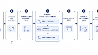 修正PRを食べてレビュースキルが賢くなる：Claude Codeによる自己改善サイクル