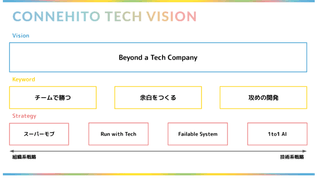 3年ぶりのTech Visionアップデートに込めた想い