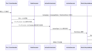 メルペイのキャンペーン基盤をルールベース汎用システムに書き直し、Otoku Revolutionするまでの話