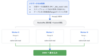 TiDB/AlloyDBの大規模テーブルを高速にBigQueryに同期するための工夫
