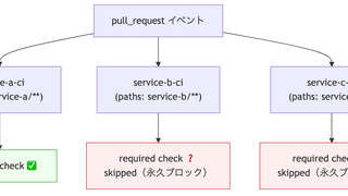 集約ジョブパターンで解決するモノレポCIのrequired check問題