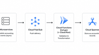 Cloud Functions 世代移行で発生した1000万件のメッセージ滞留：Pub/Sub × Cloud Run × Spanner のチューニング