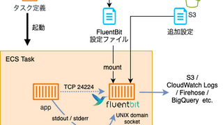 AWS FireLens の生成する INPUT 設定をカスタマイズしてログ欠損を回避