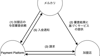 事業者請求払い: 多様な決済を支える決済基盤の仕組み