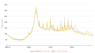 tetoru は Ruby 3.3 + YJIT で本番運用しています