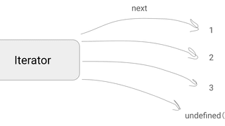 JavaScriptのイテレータ, イテラブル, ジェネレータを理解する！