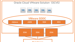 オンプレミスvSphere環境をOracle Cloud VMware Solutionへ移行した際にハマったところ