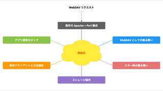Apache + Perl の WebDAV 実装を Go に刷新した話 — 実装より難しかった「移行設計」