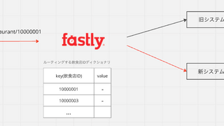 Fastly ディクショナリを駆使してシステムを段階的移行する