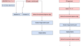 社内の9個のリポジトリの CI/CD を CircleCI から GitHub Actions に移行した際に考えたこと